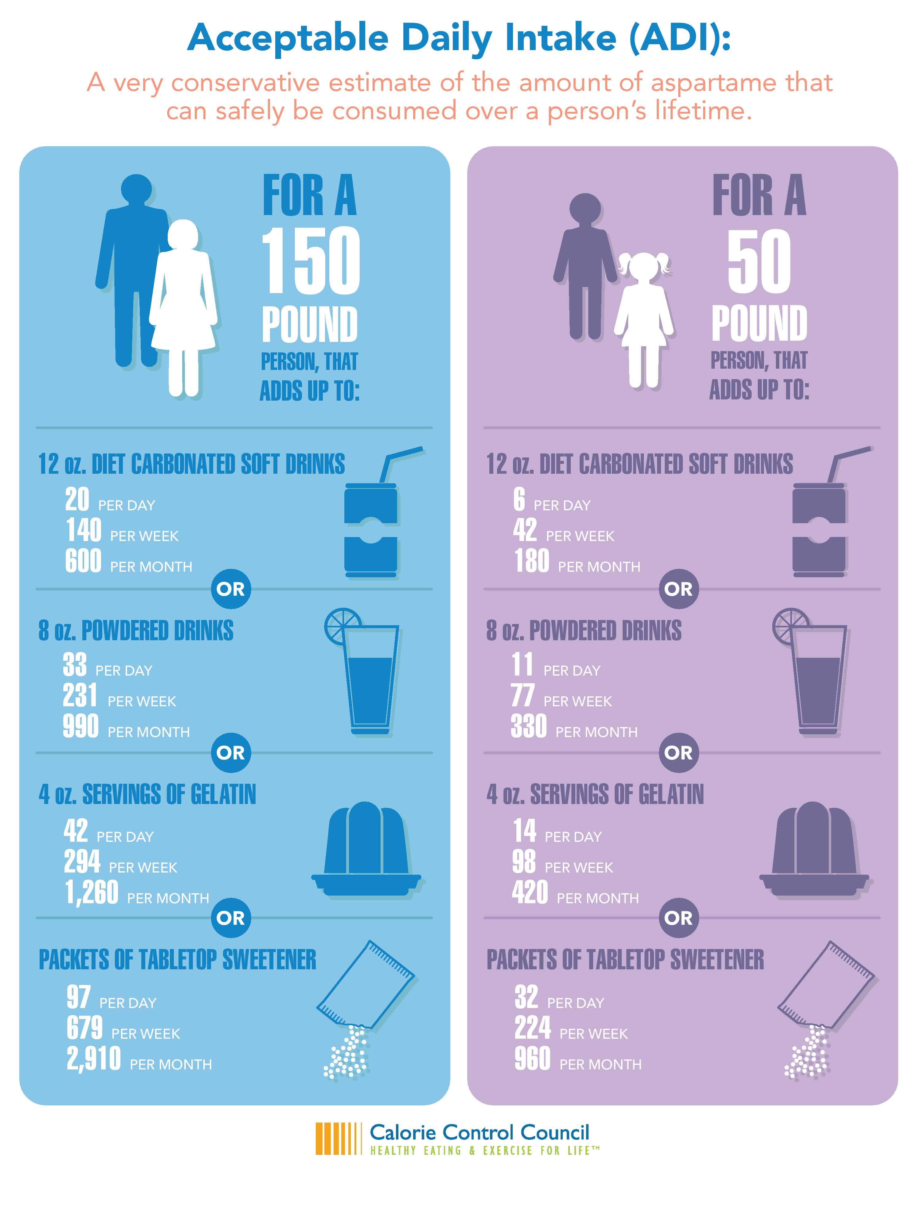 Information Questions About Aspartame